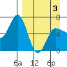 Albatross Anchorage tide chart for Thursday, April 3, 2025