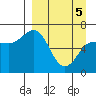 Albatross Anchorage tide chart for Saturday, April 5, 2025