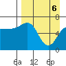 Albatross Anchorage tide chart for Sunday, April 6, 2025