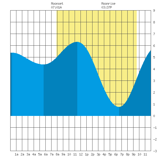 Albatross Anchorage tide chart for Monday, April 7, 2025