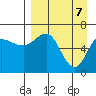 Albatross Anchorage tide chart for Monday, April 7, 2025