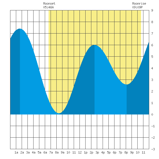 Albatross Anchorage tide chart for Saturday, May 10, 2025