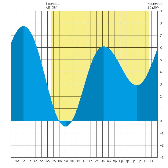 Albatross Anchorage tide chart for Sunday, May 11, 2025