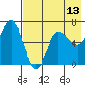 Albatross Anchorage tide chart for Tuesday, May 13, 2025