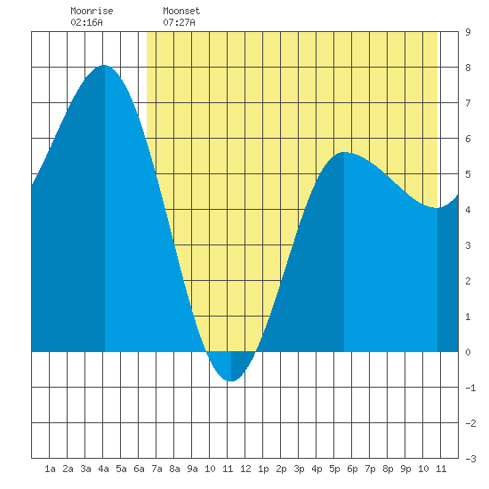 Albatross Anchorage tide chart for Thursday, May 15, 2025