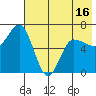 Albatross Anchorage tide chart for Friday, May 16, 2025