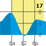 Albatross Anchorage tide chart for Saturday, May 17, 2025