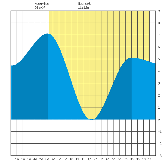 Albatross Anchorage tide chart for Sunday, May 18, 2025
