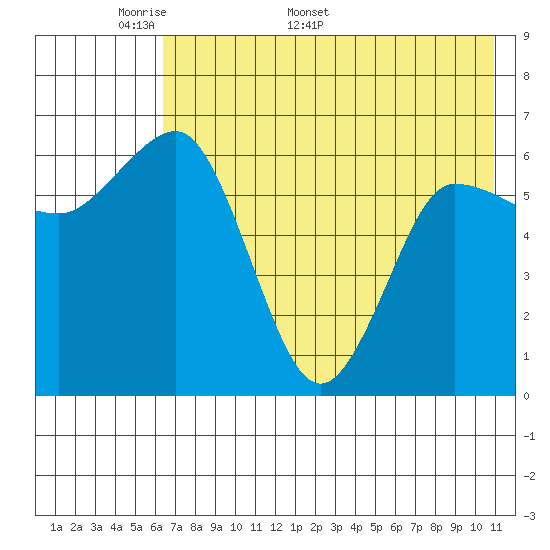 Albatross Anchorage tide chart for Monday, May 19, 2025