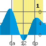 Albatross Anchorage tide chart for Thursday, May 1, 2025