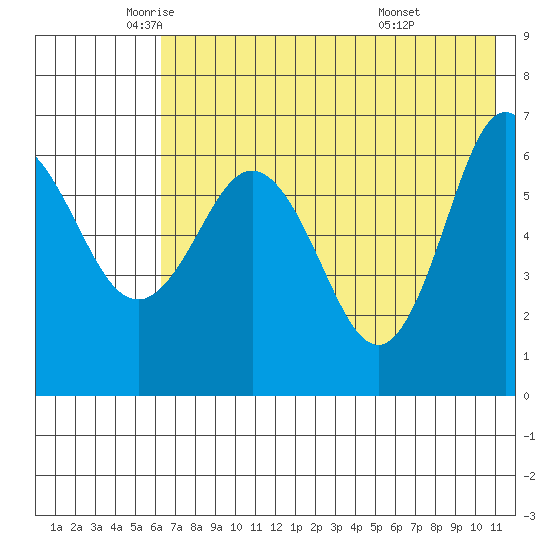 Albatross Anchorage tide chart for Thursday, May 22, 2025