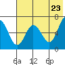 Albatross Anchorage tide chart for Friday, May 23, 2025