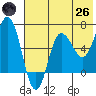 Albatross Anchorage tide chart for Monday, May 26, 2025