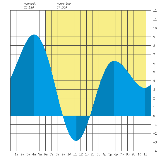 Albatross Anchorage tide chart for Thursday, May 29, 2025