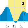 Albatross Anchorage tide chart for Friday, May 2, 2025