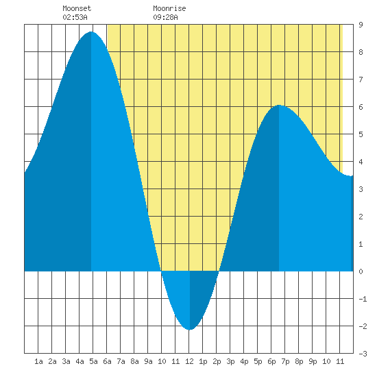 Albatross Anchorage tide chart for Friday, May 30, 2025
