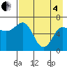 Albatross Anchorage tide chart for Sunday, May 4, 2025