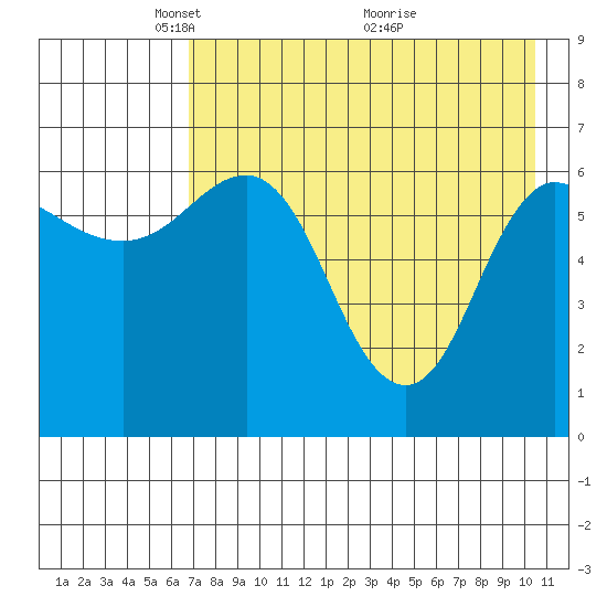 Albatross Anchorage tide chart for Monday, May 5, 2025
