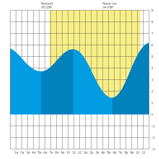 Albatross Anchorage tide chart for Tuesday, May 6, 2025