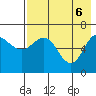 Albatross Anchorage tide chart for Tuesday, May 6, 2025