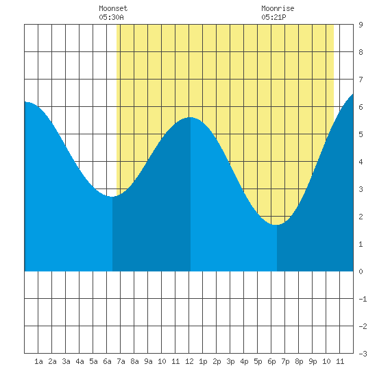 Albatross Anchorage tide chart for Wednesday, May 7, 2025
