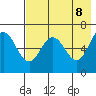 Albatross Anchorage tide chart for Thursday, May 8, 2025