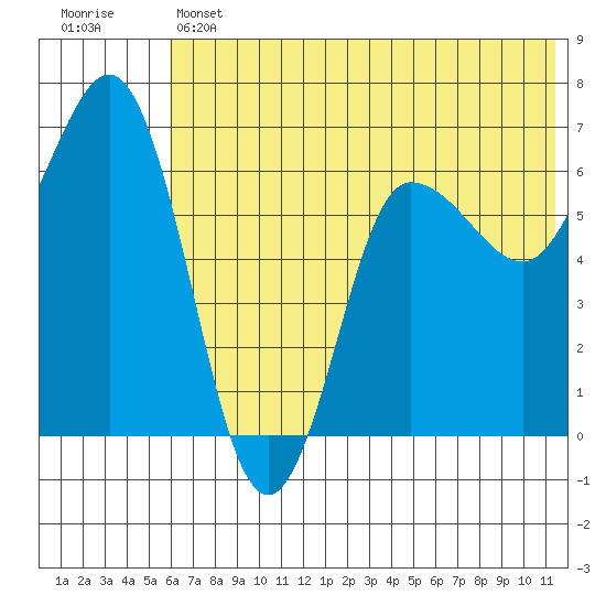 Albatross Anchorage tide chart for Thursday, June 12, 2025