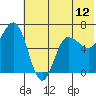 Albatross Anchorage tide chart for Thursday, June 12, 2025
