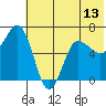 Albatross Anchorage tide chart for Friday, June 13, 2025