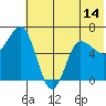 Albatross Anchorage tide chart for Saturday, June 14, 2025