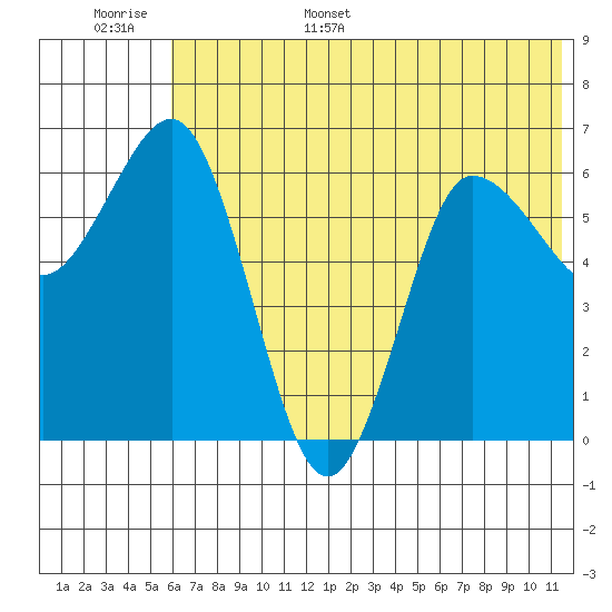 Albatross Anchorage tide chart for Monday, June 16, 2025