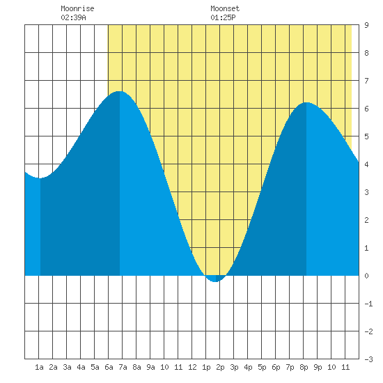 Albatross Anchorage tide chart for Tuesday, June 17, 2025