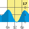 Albatross Anchorage tide chart for Tuesday, June 17, 2025