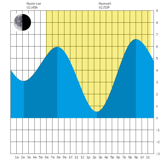 Albatross Anchorage tide chart for Wednesday, June 18, 2025