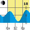 Albatross Anchorage tide chart for Wednesday, June 18, 2025
