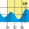 Albatross Anchorage tide chart for Thursday, June 19, 2025