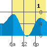 Albatross Anchorage tide chart for Sunday, June 1, 2025