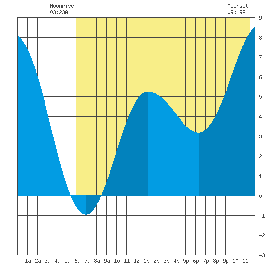 Albatross Anchorage tide chart for Sunday, June 22, 2025