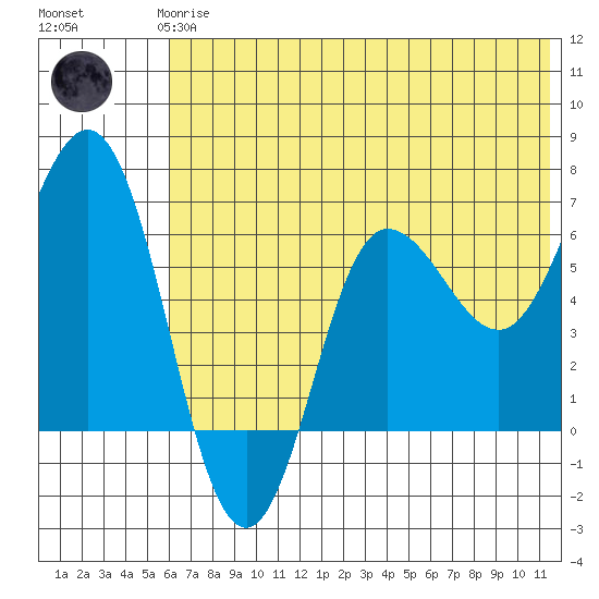 Albatross Anchorage tide chart for Wednesday, June 25, 2025