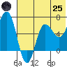 Albatross Anchorage tide chart for Wednesday, June 25, 2025