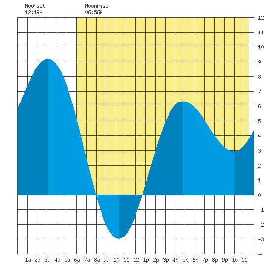 Albatross Anchorage tide chart for Thursday, June 26, 2025