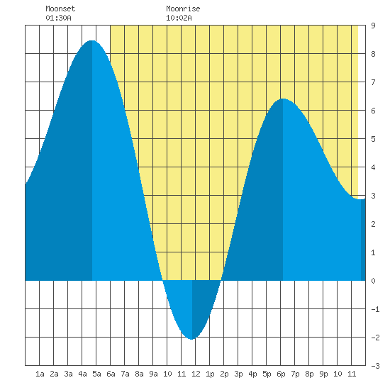 Albatross Anchorage tide chart for Saturday, June 28, 2025