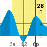 Albatross Anchorage tide chart for Saturday, June 28, 2025