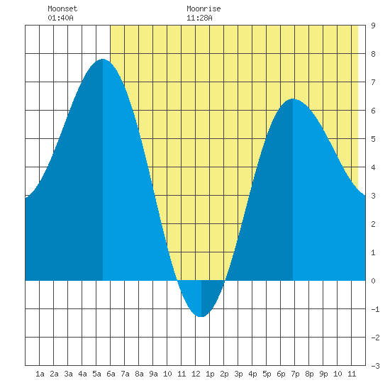 Albatross Anchorage tide chart for Sunday, June 29, 2025