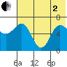 Albatross Anchorage tide chart for Monday, June 2, 2025