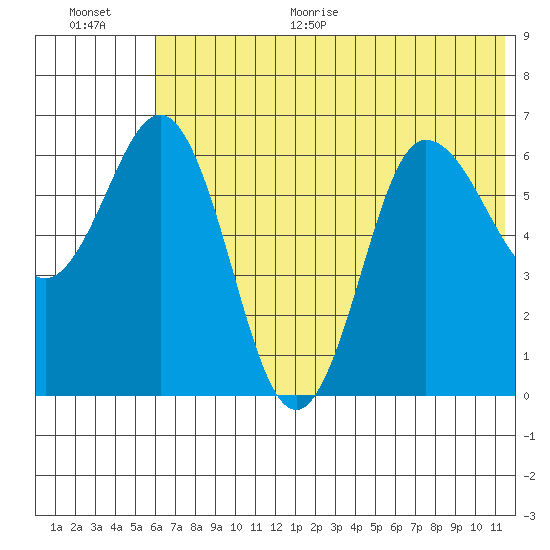 Albatross Anchorage tide chart for Monday, June 30, 2025