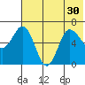 Albatross Anchorage tide chart for Monday, June 30, 2025