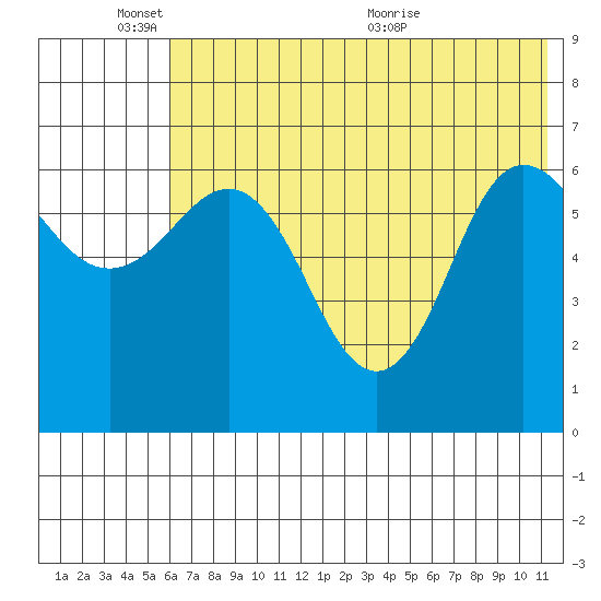 Albatross Anchorage tide chart for Tuesday, June 3, 2025