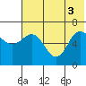 Albatross Anchorage tide chart for Tuesday, June 3, 2025