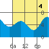 Albatross Anchorage tide chart for Wednesday, June 4, 2025
